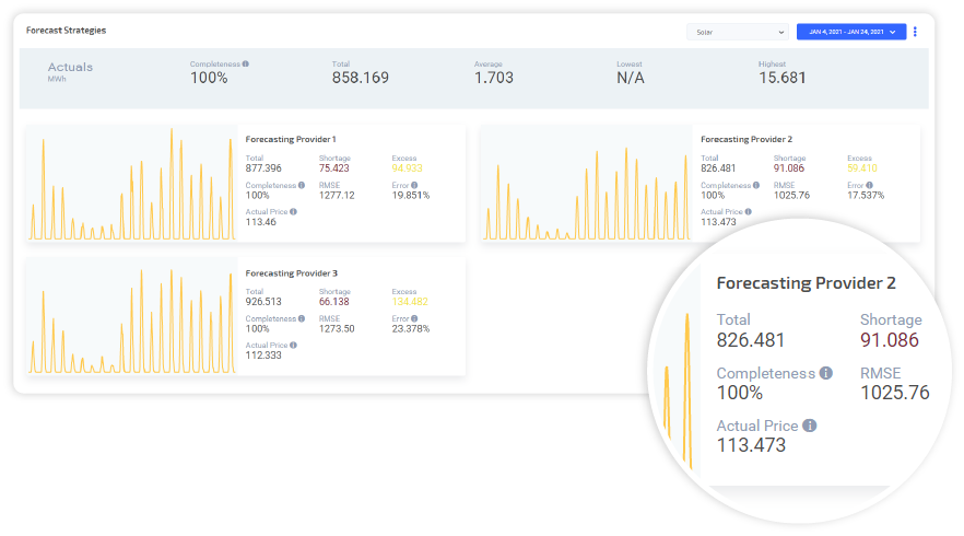 Commercial strategies optimization